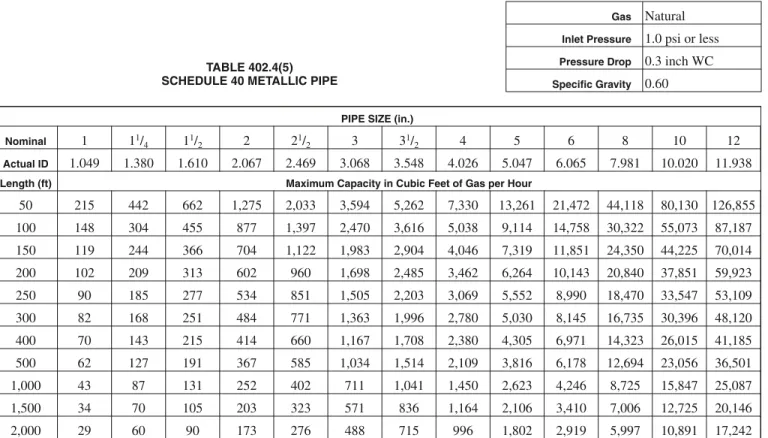 TABLE 402.4(6) SCHEDULE 40 METALLIC PIPE
