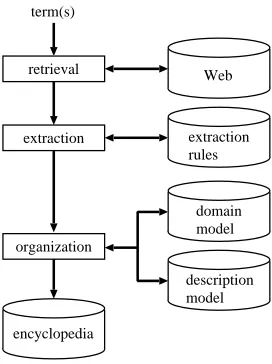 Figure 1: The overview of our Web-based ency-clopedia generation process.