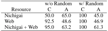Table 1: Coverage and accuracy (%) for differentquestion answering methods.
