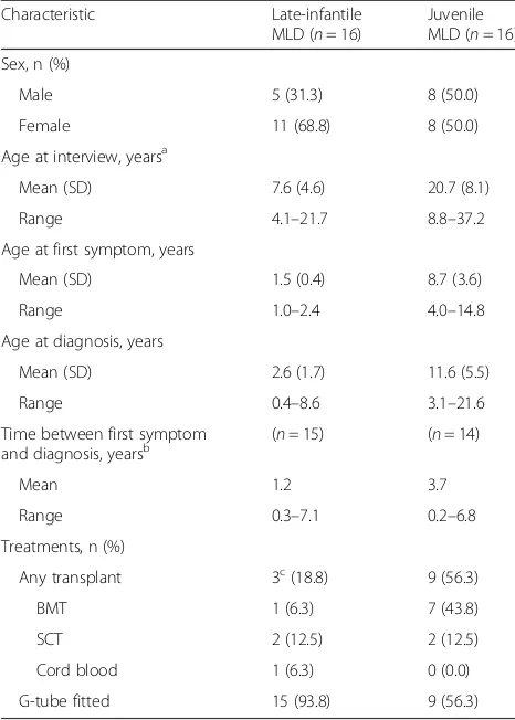 Table 1 Characteristics of patients with MLD included in thisanalysis