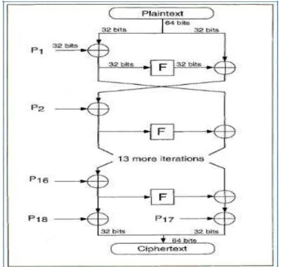 Figure 2: Structure of Blowfish Algorithm  
