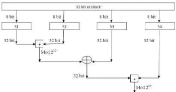 Fig 4: f Function of the Original Blowfish Algorithm  Working of the F function is as follows: 