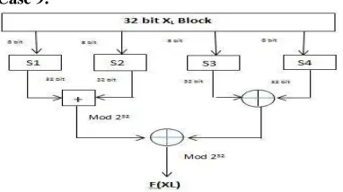 Fig 5.1: Modified Blowfish with case 9  