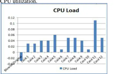 Fig 5.5: Column chart for comparison of encryption/decryption time  
