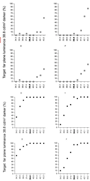 Fig. 2. Results for increment targets (a) and decrement targets (b): x-axis indicates the proportion (%) of ss(38.8 cd/m2) indicated as the target that appears darker; y-axis indicates the corresponding luminance of cs.