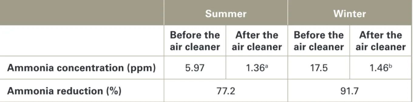 Table 1 presents the ammonia concentration measured at test site 1. Table 2 presents the am- am-monia emission reduction efficiency of the Farm AirClean BIO Flex 3-stage for both test site 1  and 2 and the overall mean for application at finishing pig unit