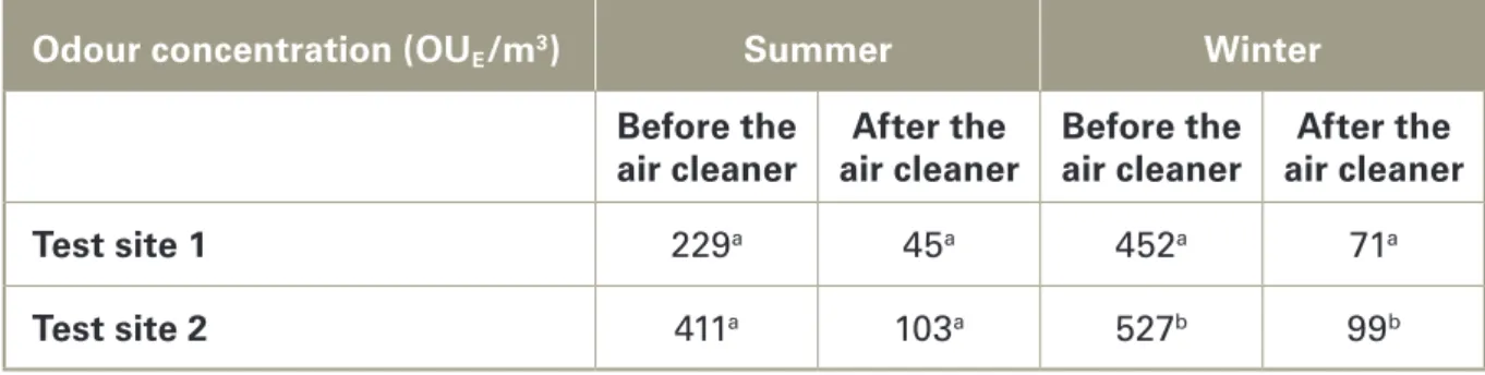 Table 3 presents the odour concentration measured at test site 1 and 2 while table 4 presents  the odour emission reduction efficiency for both test site 1 and 2 and the overall mean.