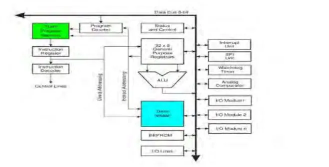 Figure 1.2 below shows the architecture of Arduino. 