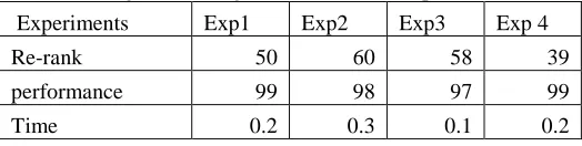 Table 1: Image re-ranking with the various Experiments 
