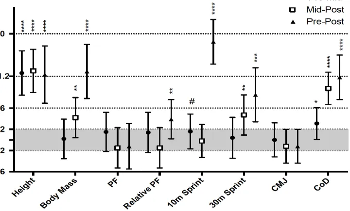 Figure 1:  Seasonal changes in physical characteristics of U10 players