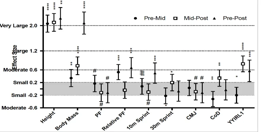 Figure 2:  Seasonal changes in physical characteristics of U12 players