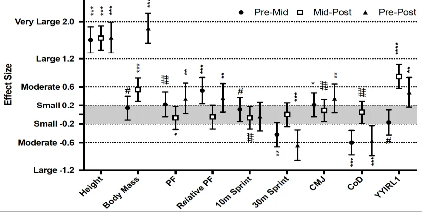 Figure 3:  Seasonal changes in physical characteristics of U14 players
