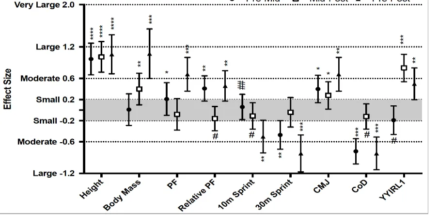 Figure 4:  Seasonal changes in physical characteristics of U16 players