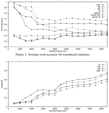 Figure 2: Fraction of the sentences that were transduced.