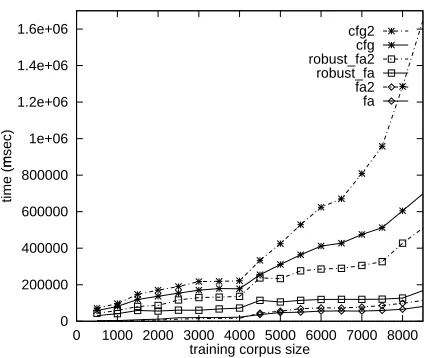 Figure 3: Time consumption of transduction.