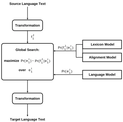 Figure 1:Bayes architecture for languagetranslation.