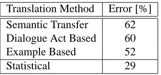 Table 1: Error rates of spoken sentence translationin the VERBMOBIL end-to-end evaluation.