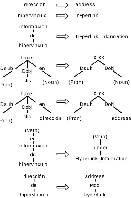 Figure-2 shows the transfer mappings derivedfrom the alignment example in Figure-1.