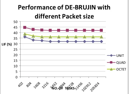 Fig. 7. Performance of de bruijn with different packet sizes.   