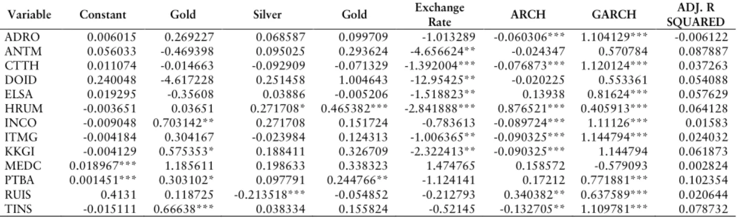 Table 4. The result of GARCH (1,1) Analysis