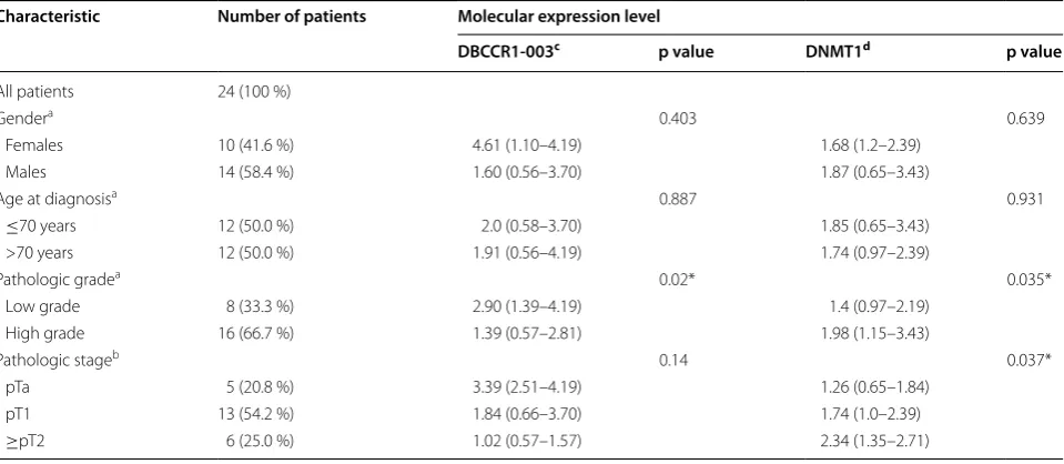 Table 1 Clinicopathologic features of BC patients and the levels of DBCCR1-003 and DNMT1 expression in the cancer tis-sues