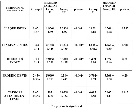 TABLE 2: COMPARISON OF MEAN AND STANDARD DEVIATION (SD) OF PERIODONTAL 