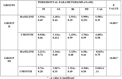 TABLE 3: COMPARISON OF MEAN AND STANDARD DEVIATION (SD) OF PERIODONTAL 