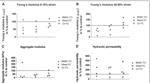 Figure 5 Biomechanical properties. Biomechanical properties of the newly formed extracellular matrix at day 28 of bone marrow-derived stemcells (BMSCs), mixed cultures, or chondrocytes co- and tri-cultured with osteoarthritis cartilage (FC) were analyzed a