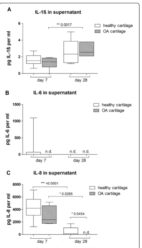 Figure 8 Stimulation of fibrin gel monocultures withbars) and day 28 (bars with dots)