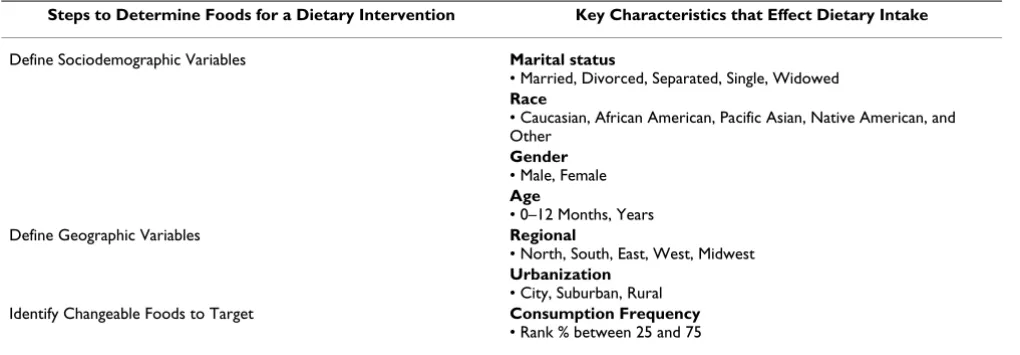 Table 1: Steps to identify relevant foods to target in a dietary intervention