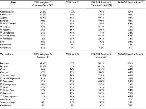 Table 2: Fruits and vegetables identified as changeable and targeted for intervention