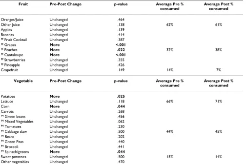 Table 3: Fruits and vegetables targeted for Project PARADE improved at post intervention