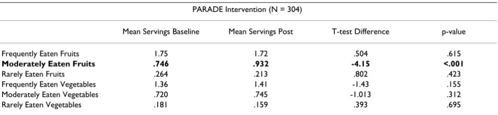 Table 4: Moderately eaten fruits improved at post intervention