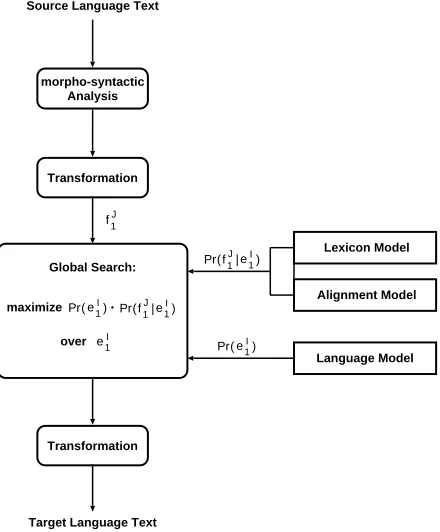 Figure 1: Architecture of the translation approachbased on Bayes’ decision rule.