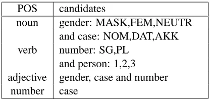 Table 1: Candidates for equivalence classes.