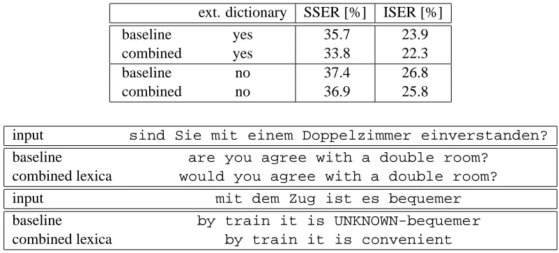 Table 4: Effect of two-level lexicon combination. For the baseline we used the conventional one-levelfull form lexicon.
