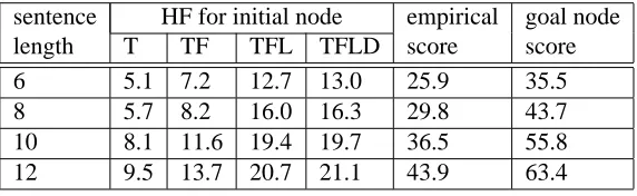 Table 1: Predictive power of admissible and almost admissible heuristic functions.