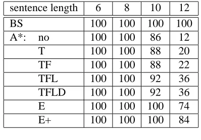 Table 5: Search Success Rate (1 million hypothe-ses) [%].