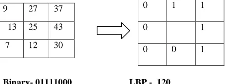 Fig. 1. 3 × 3 sample block for calculating LBP.     