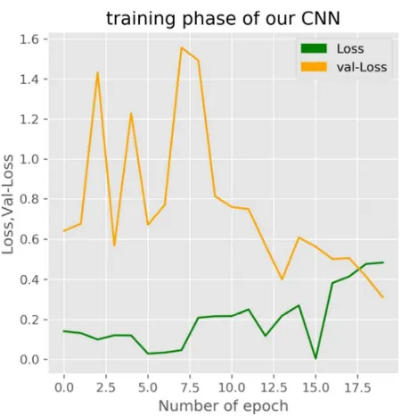 Fig. 16. Accuracy and validation Accuracy graph 