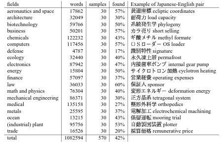 Table 1: The percentage of documents including both Japanese and English words