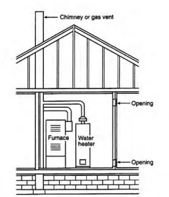 FIGURE 5-7 ALL COMBUSTION AIR FROM ADJACENT INDOOR SPACES THROUGH INDOOR COMBUSTION AIR OPENINGS.
