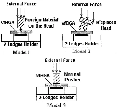 Figure 1.3: Factor that Effect the IC Package (Fang Yu, 2002) 