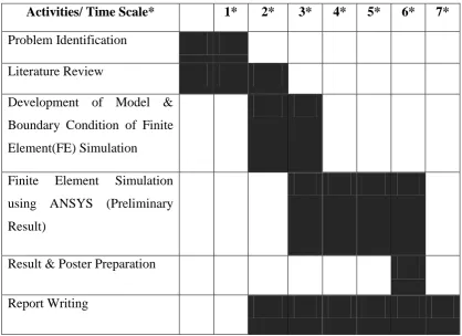 Table 1.1: Project Schedule for PSM 1 