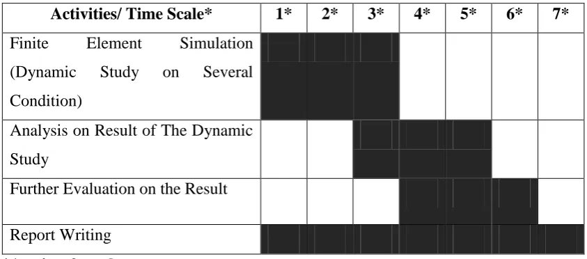 Table 1.2: Project Schedule for PSM 2 