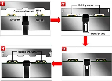 Figure 2.2: Step of Making Mould of IC Package (www.daiichi-seiko.com)  