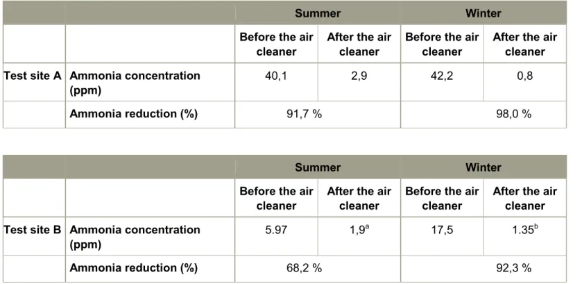 Table 1 presents the ammonia concentration measured at test the site. Table 2 presents the ammonia  reduction efficiency of the Farm AirClean BIO Flex 2-stage for the test site and the overall mean for  application at finishing pig units
