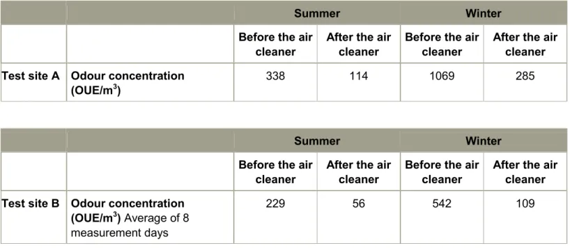 Table 3 presents the odour concentration measured at test site. Table 4 presents the odour reduction  efficiency of the Farm AirClean BIO Flex 2-stage for the test site and the overall mean for application at  finishing pig units
