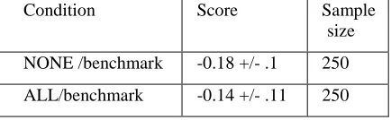 Table 3: Results across whole sample
