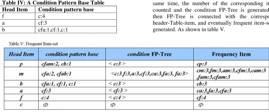 Table IV: A Condition Pattern Base Table  Head Item Condition pattern base 